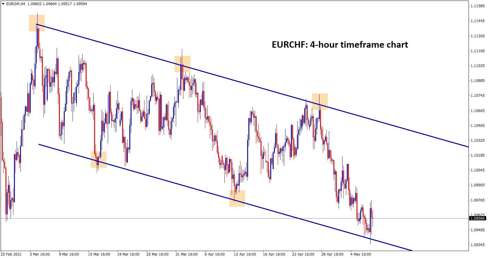 EURCHF moving up and down between the desecending channel