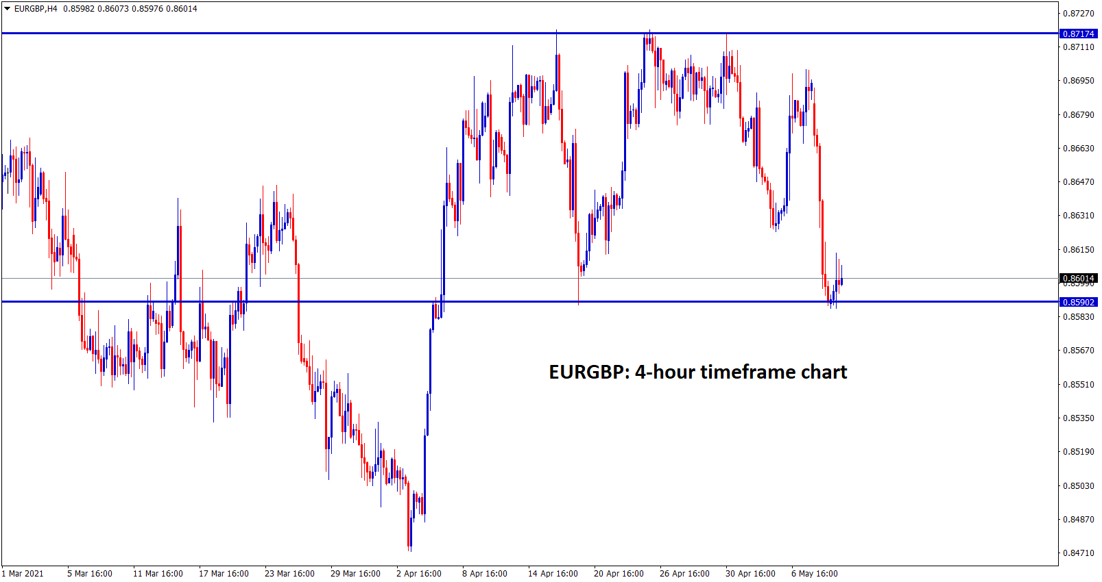 EURGBP at the support level wait for bounce back or breakout
