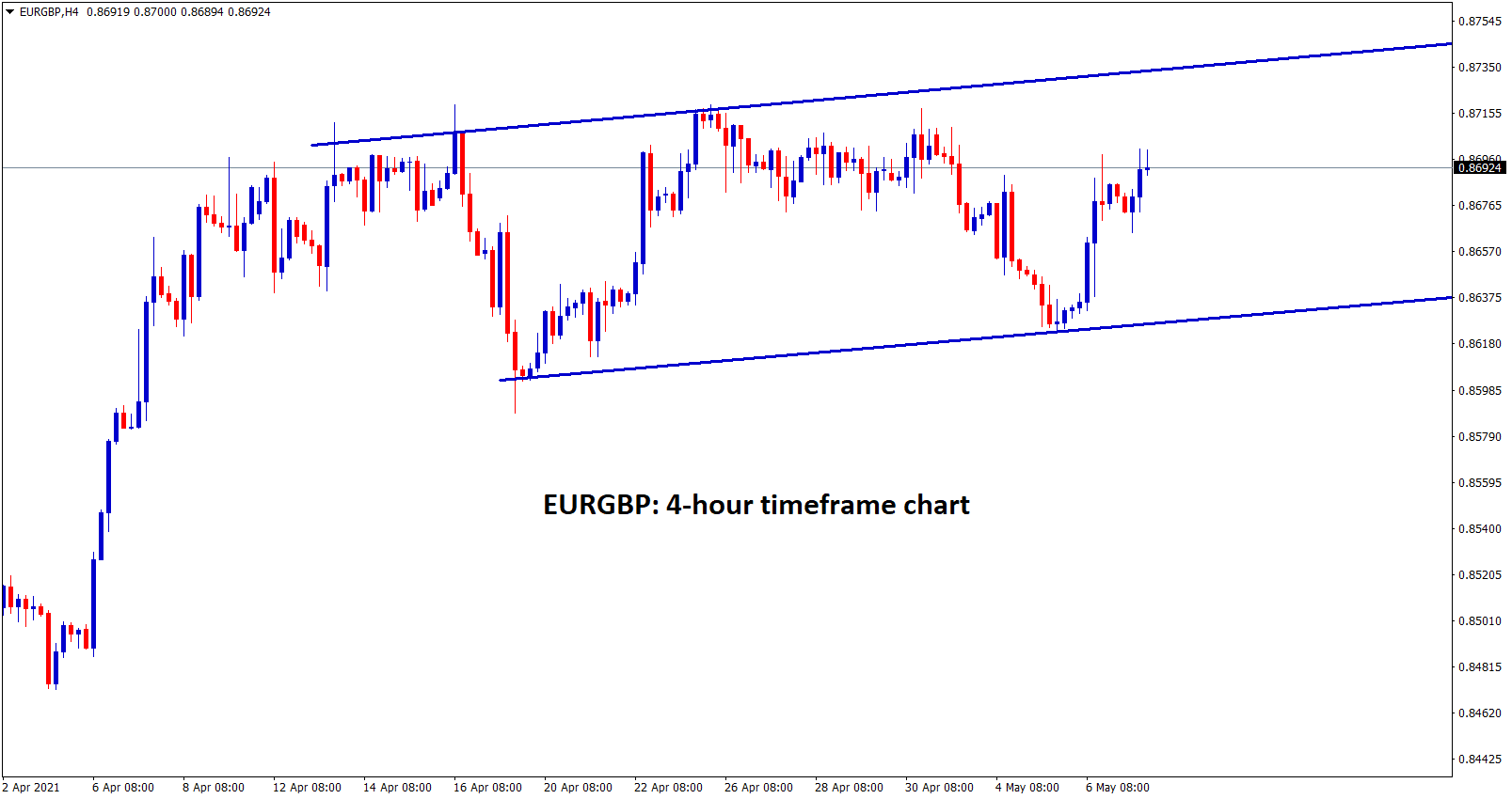 EURGBP is making a ranging movement