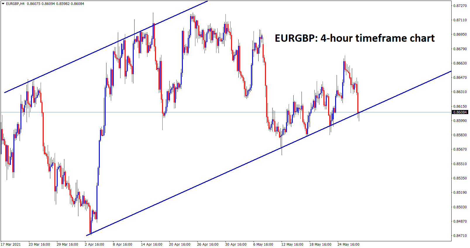 EURGBP is moving in an Ascending channel range