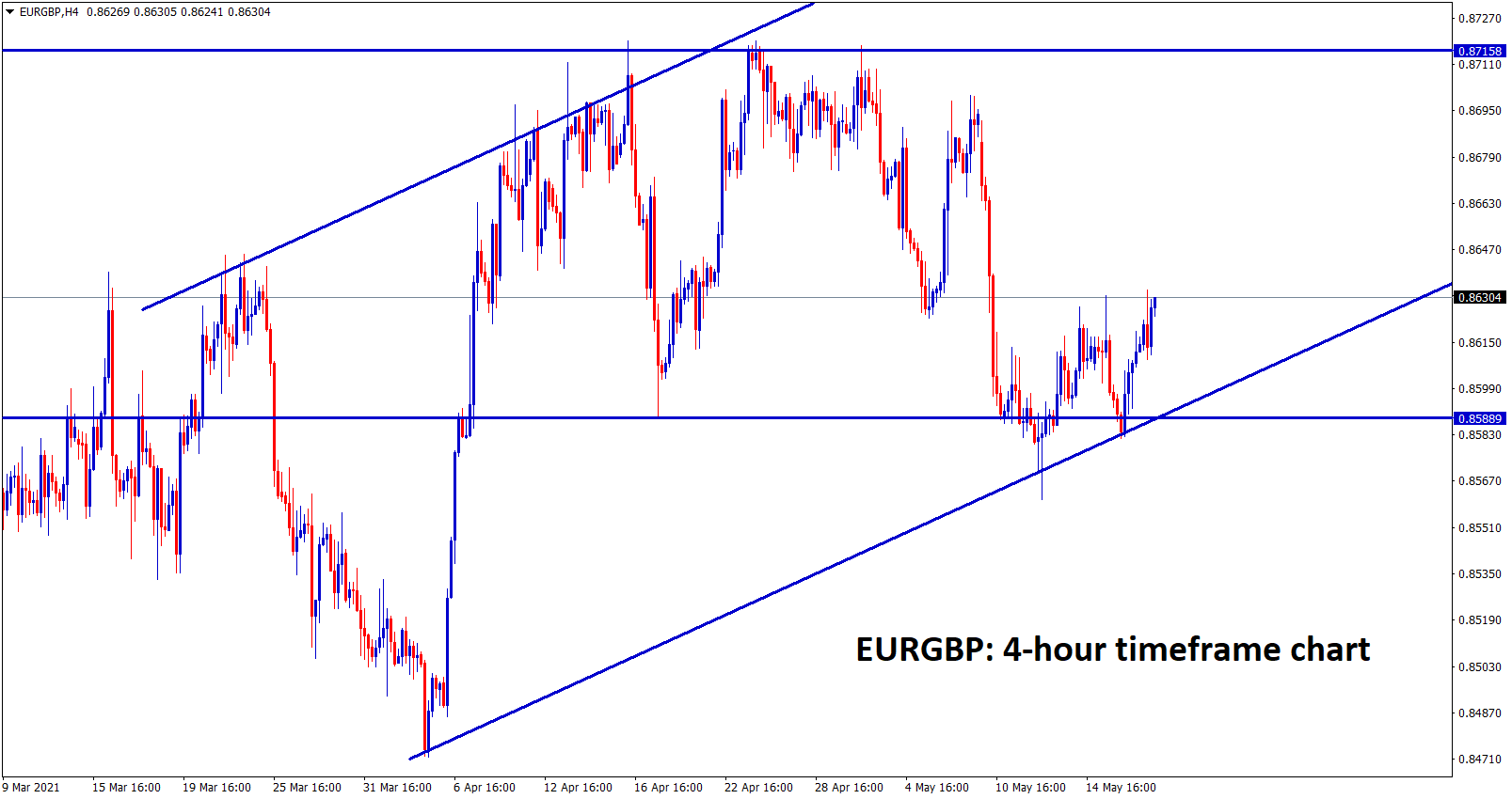 EURGBP is moving in an uptrend range in h4