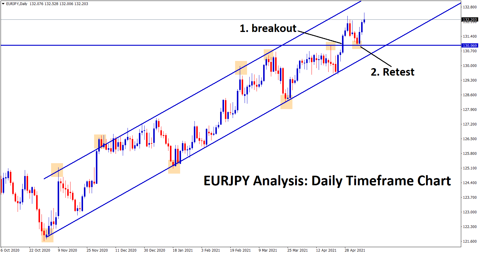 EURJPY is moving in an uptrend ascending channel Recently price has retested the btoken level