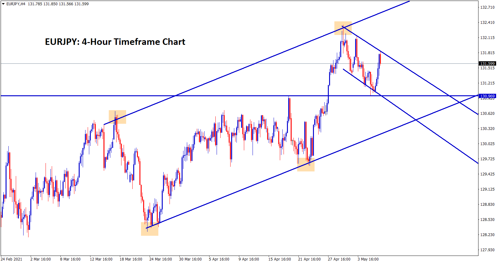 EURJPY moving between the channel ranges recently EURJPY retested the broken level previous resistance.