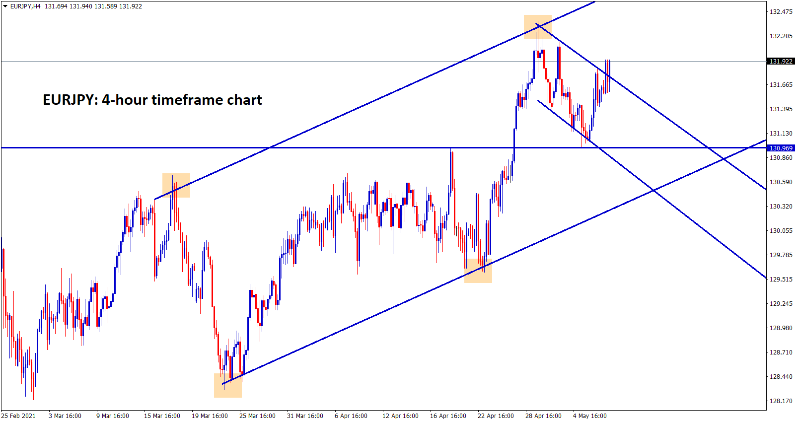 EURJPY trying to break further highs inside the minor channel