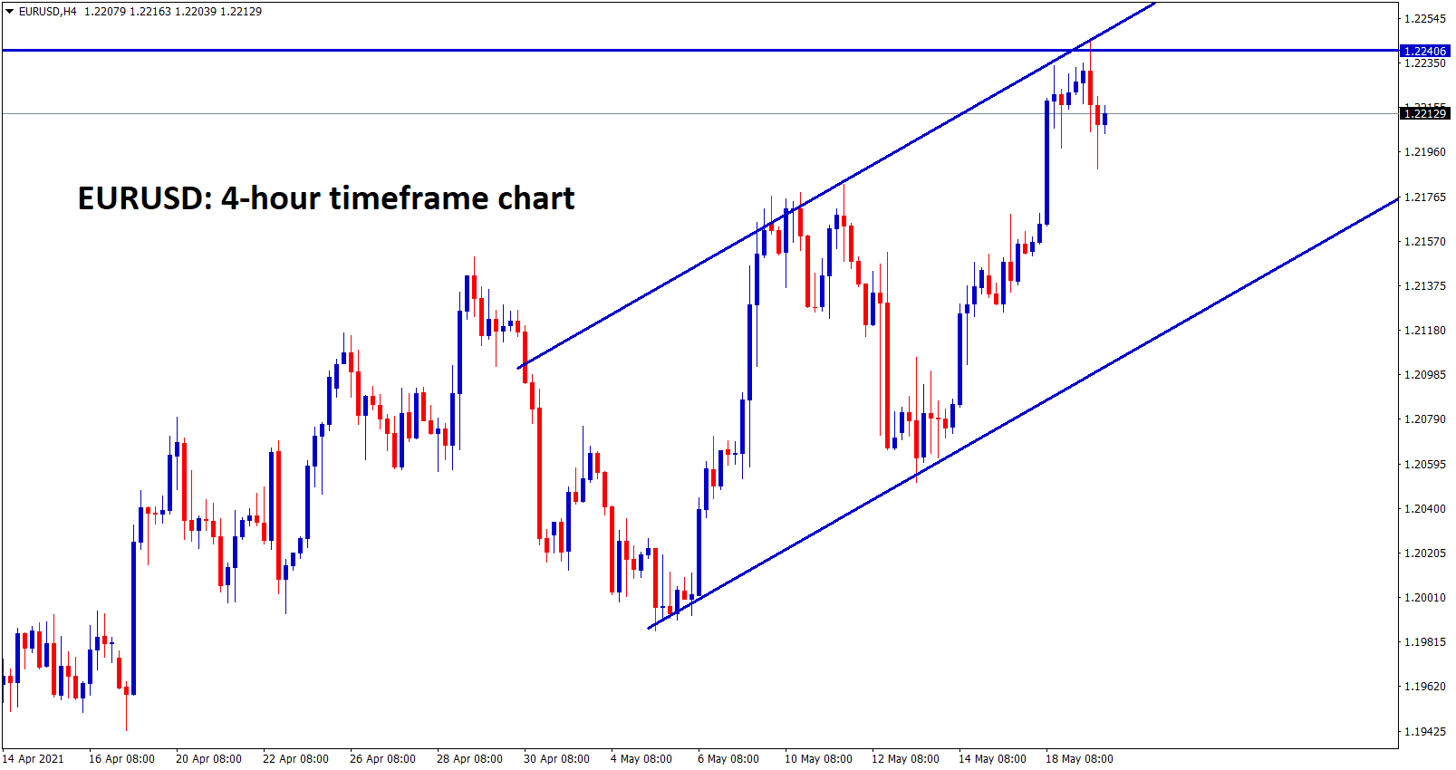 EURUSD at the higher high zone and the daily resistance 1.2240