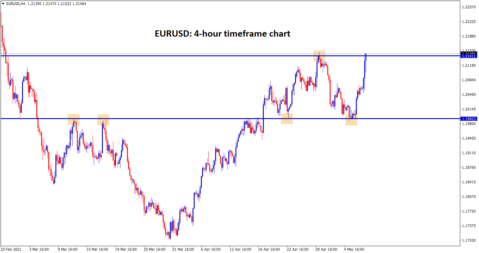 EURUSD at the top resistance level now