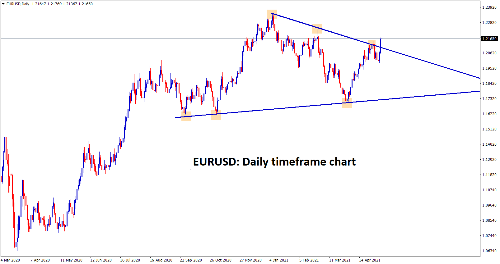 EURUSD is breaking the high of the symmetrical triangle pattern