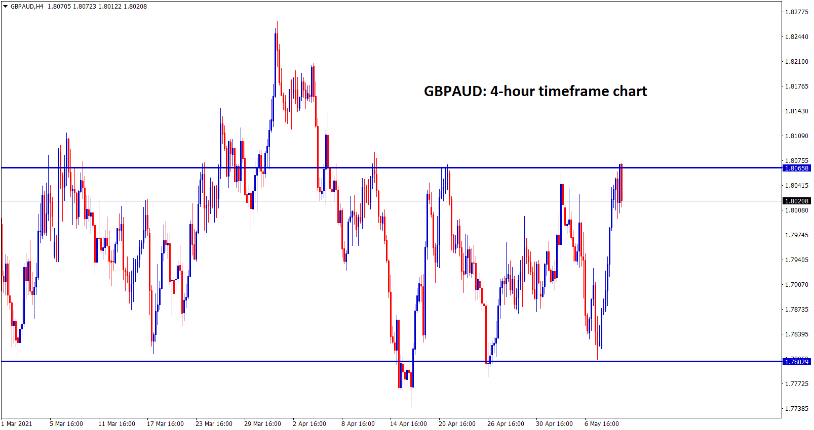 GBPAUD moving up and down between the resistance and support