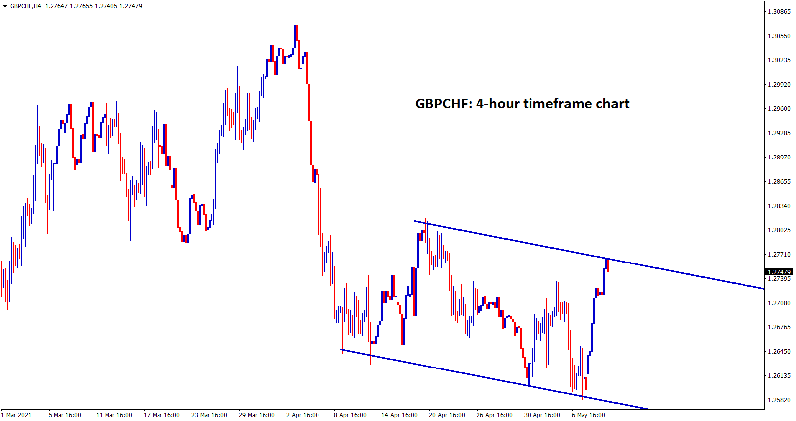 GBPCHF is also ranging up and down in the 4 hour timeframe chart