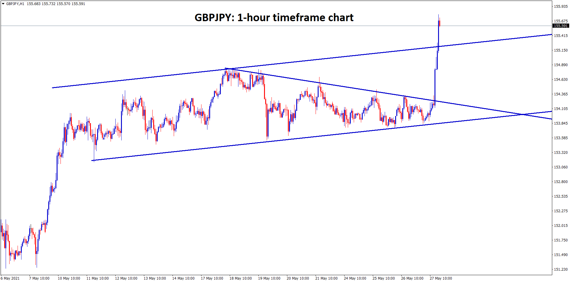 GBPJPY has broken the top of the falling wedge pattern and also broken the top of the trend line