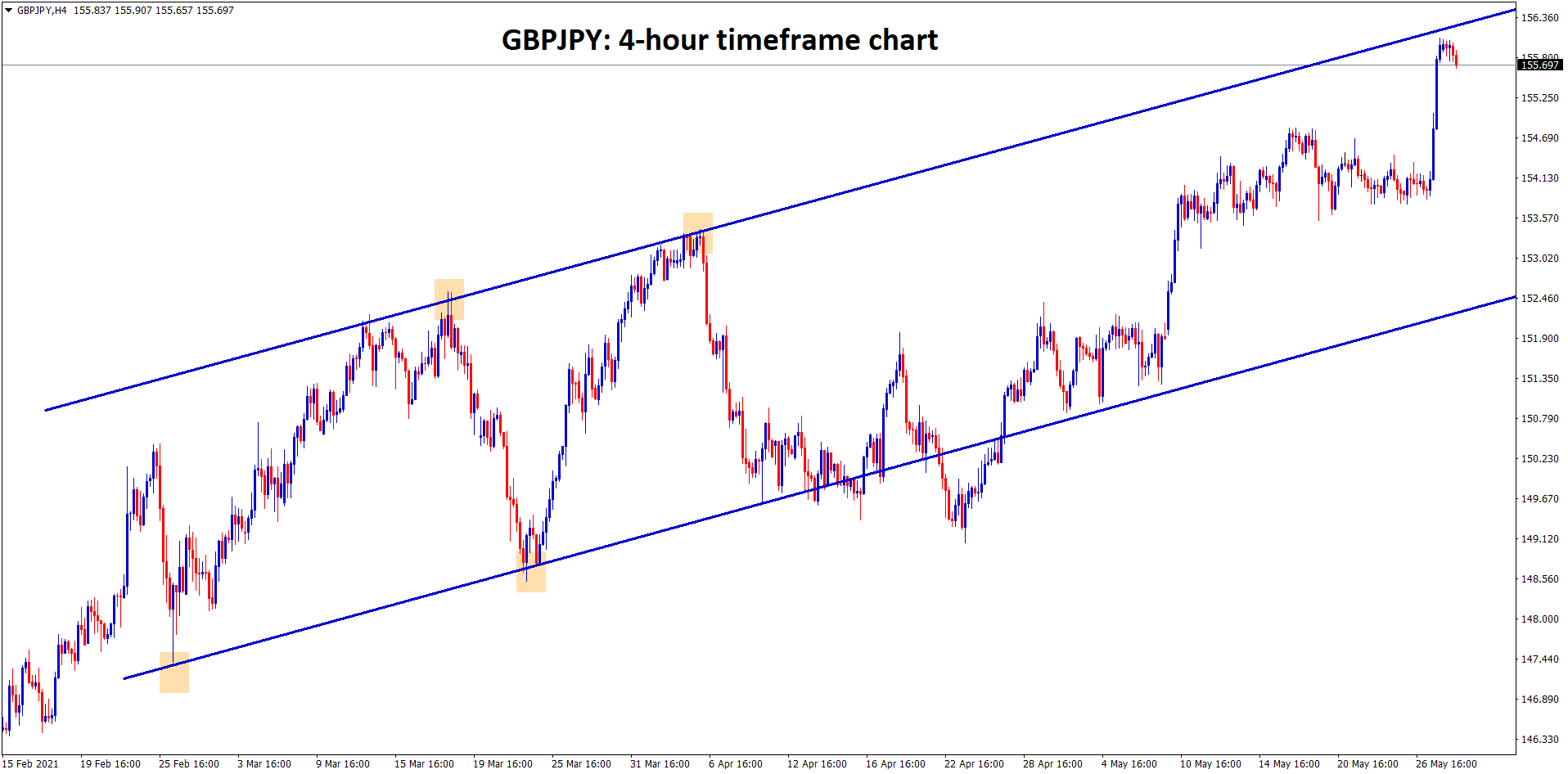 GBPJPY hits the top higher high zone of the uptrend line