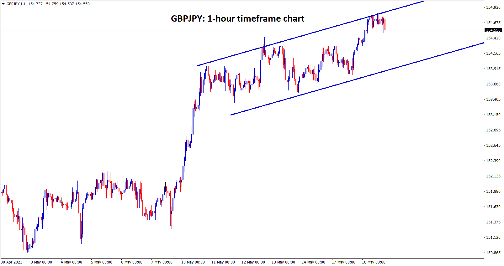 GBPJPY is moving in an Ascending channel in the H1 chart.