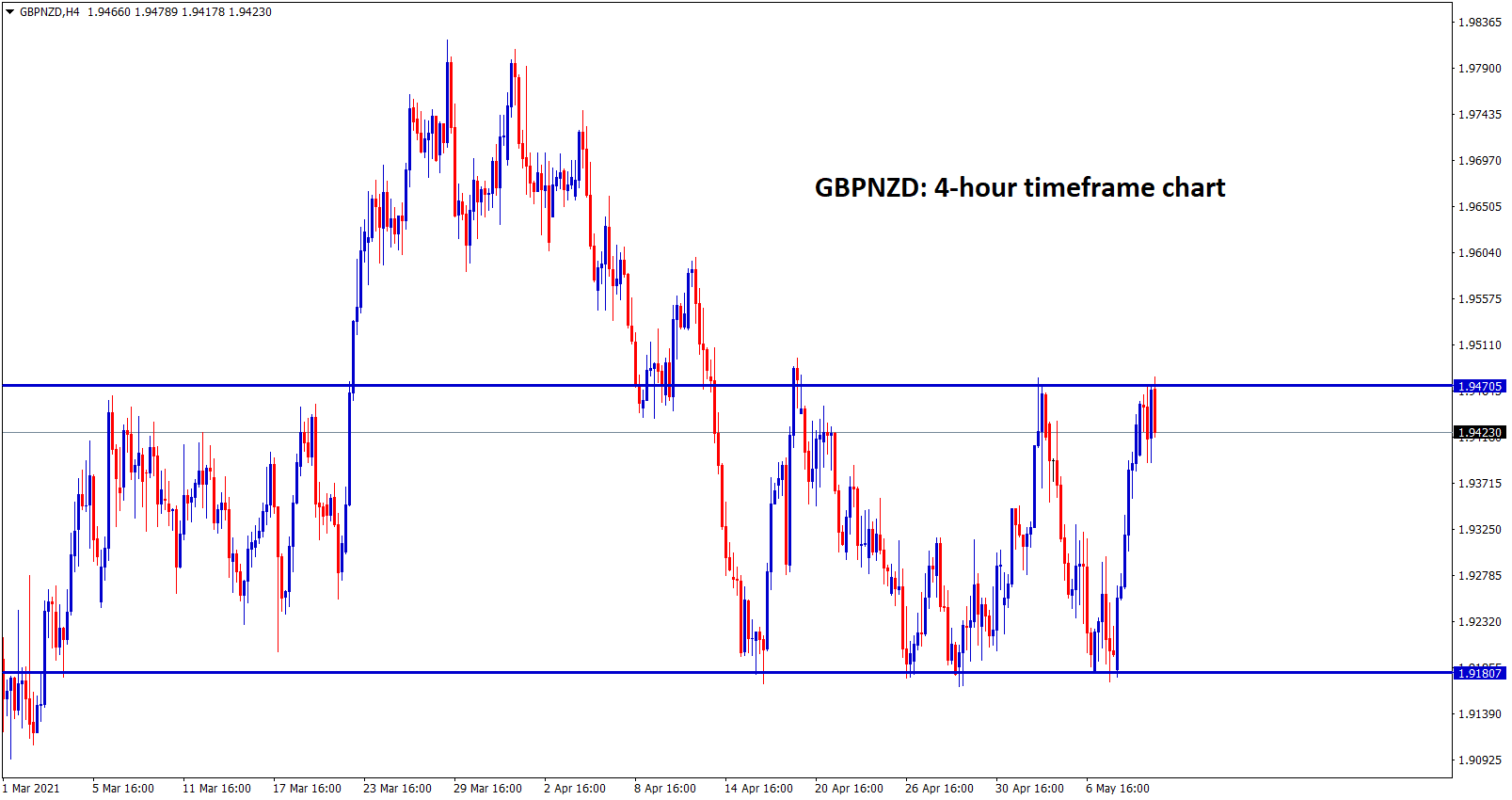 GBPNZD moving up and down between the resistance and support range.