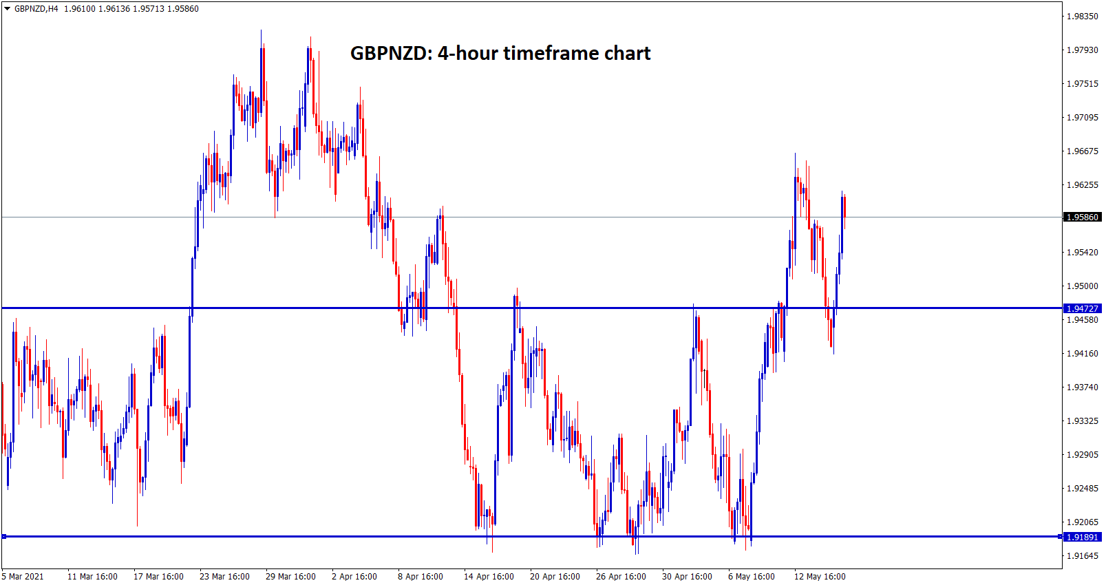 GBPNZD retest the old resistance and bounces back today after market open.