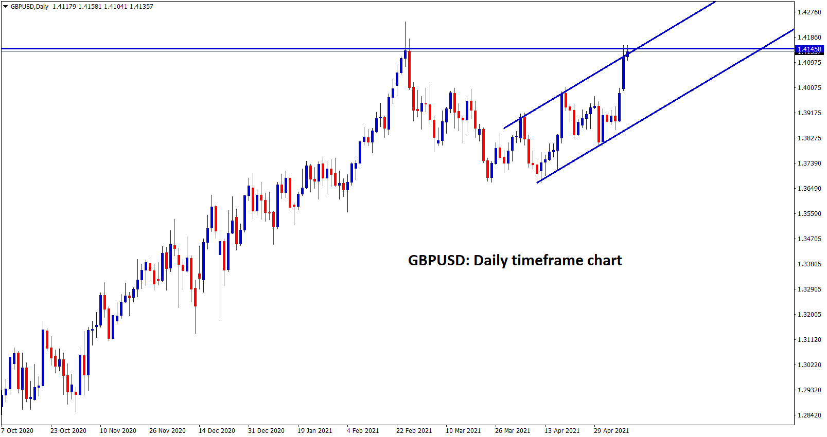 GBPUSD at the key price level connecting higher high and resistance level