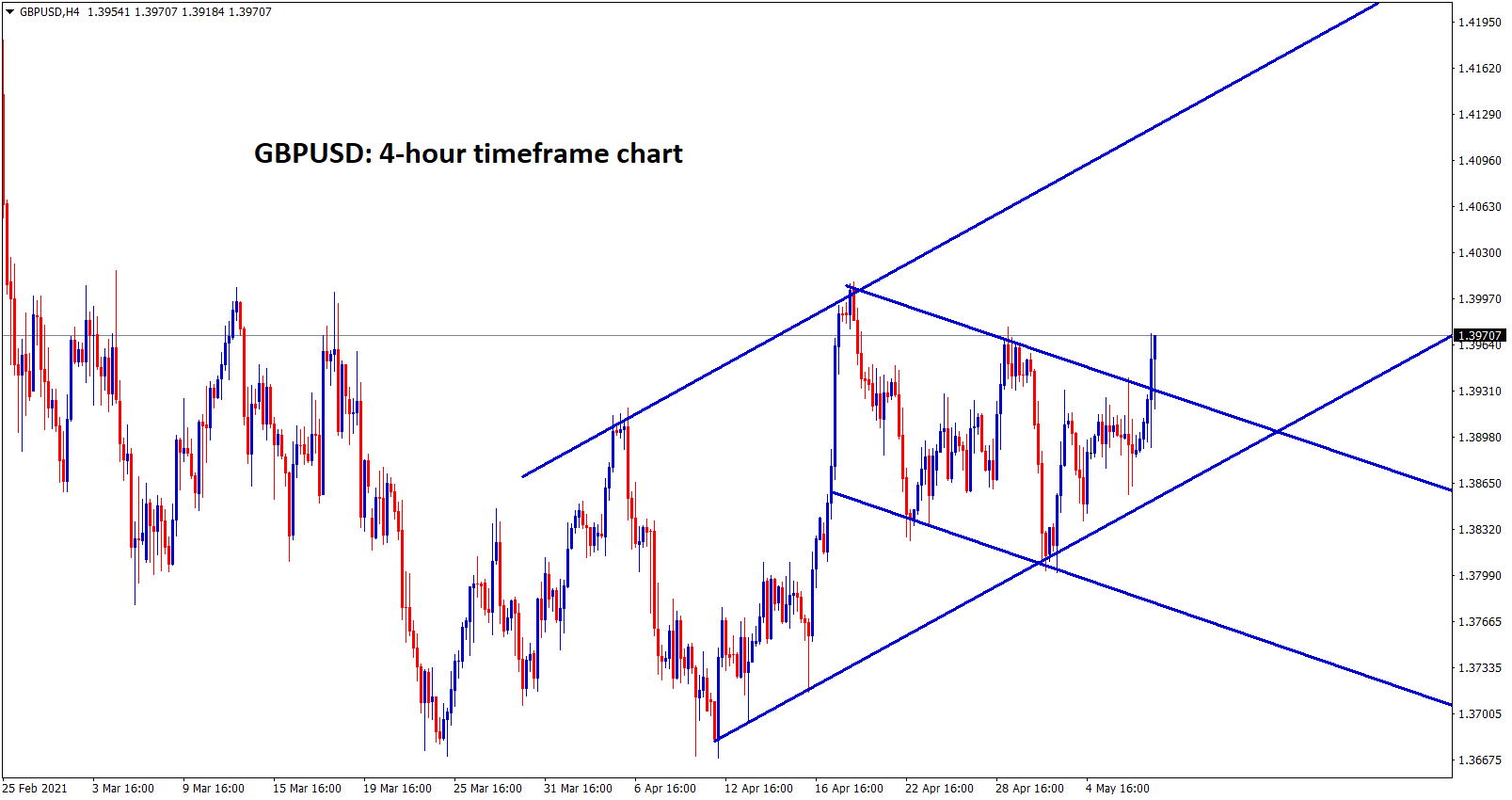 GBPUSD breaks the minor channel and starts to continue an Uptrend in the ascending channel