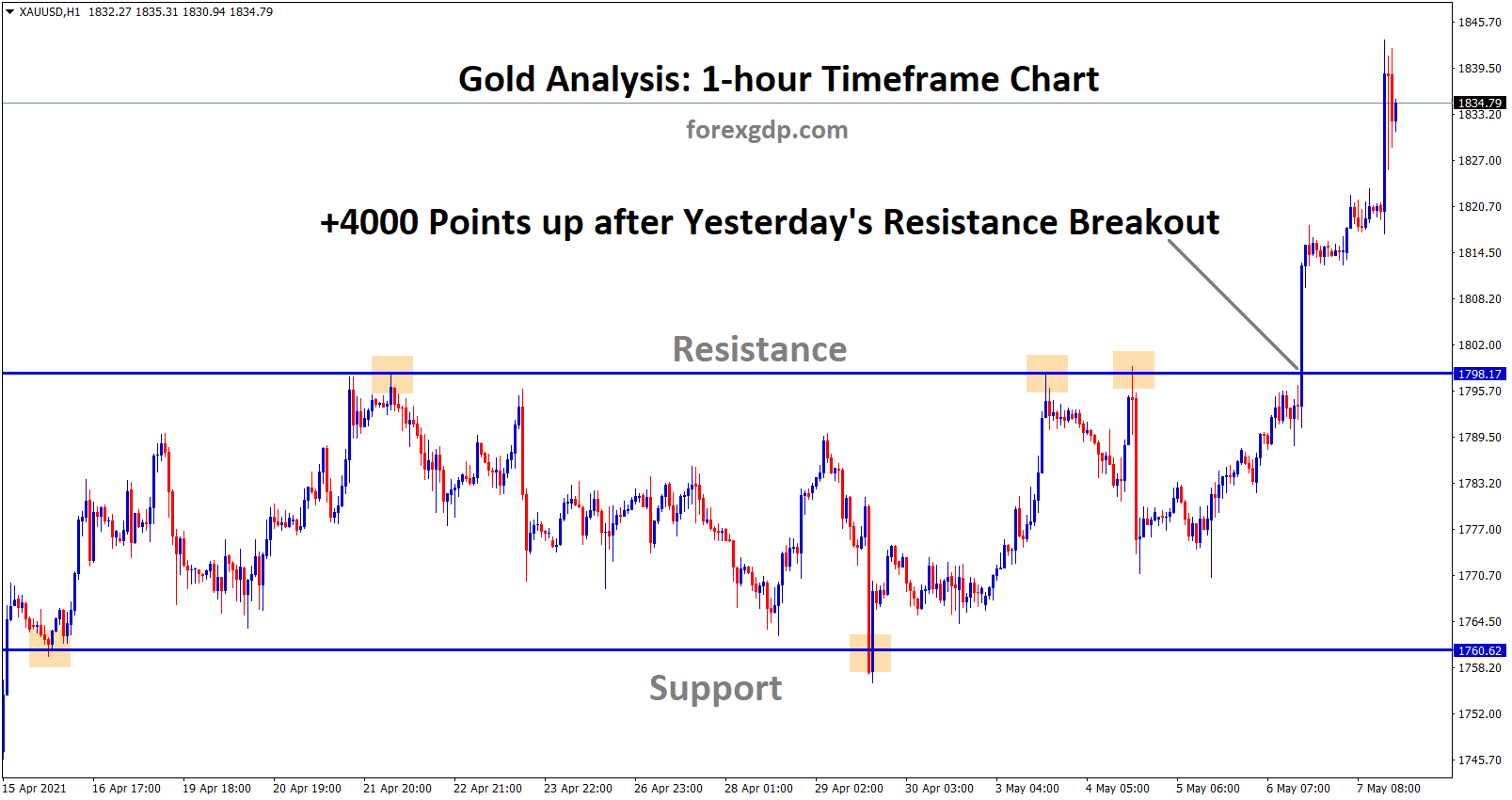 Gold broken the resistance and raised up continuously