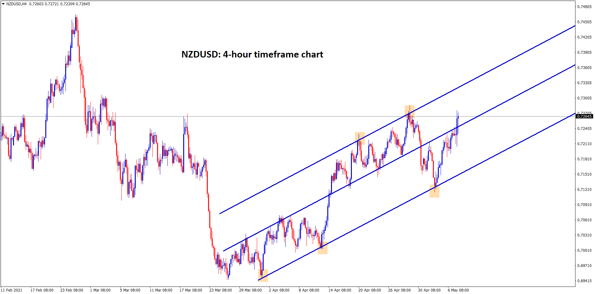 NZDUSD is moving uptrend in an Ascending channel