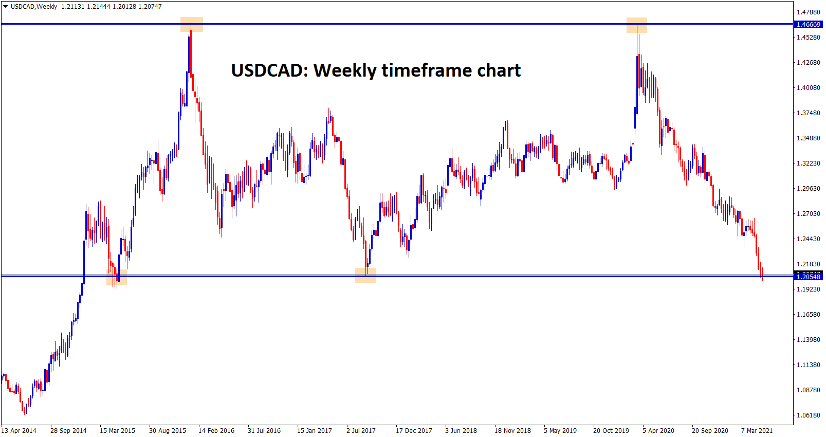 USDCAD at the important support zone now in weekly chart.