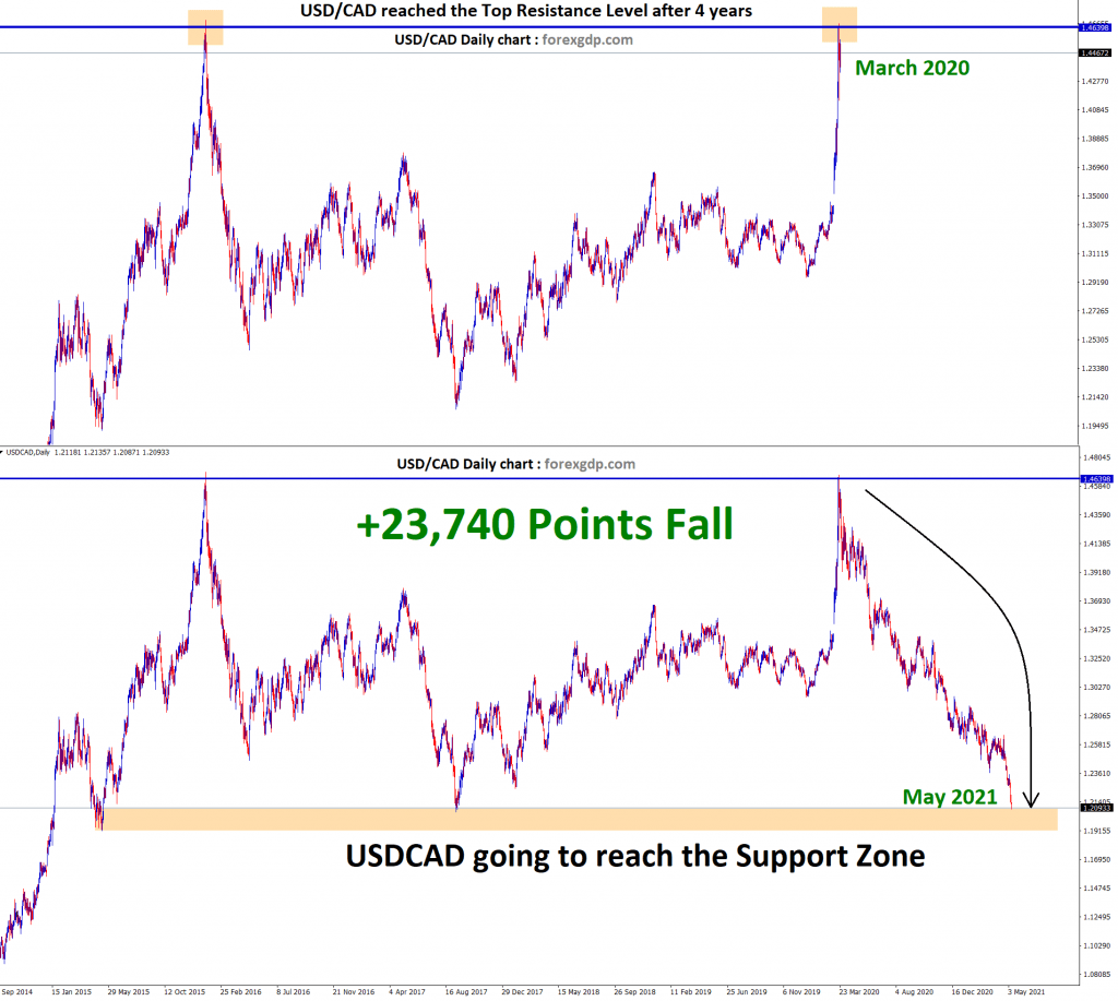 USDCAD fall 23740 points from the resistance after forming the double top