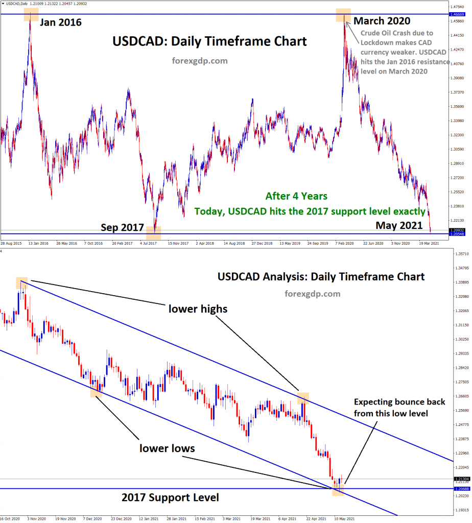 USDCAD hits the 2017 support level exactly and bounce back from lower low of downtrend line
