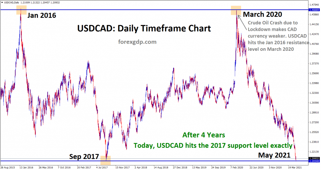 USDCAD hits the 2017 support level exactly in the daily chart