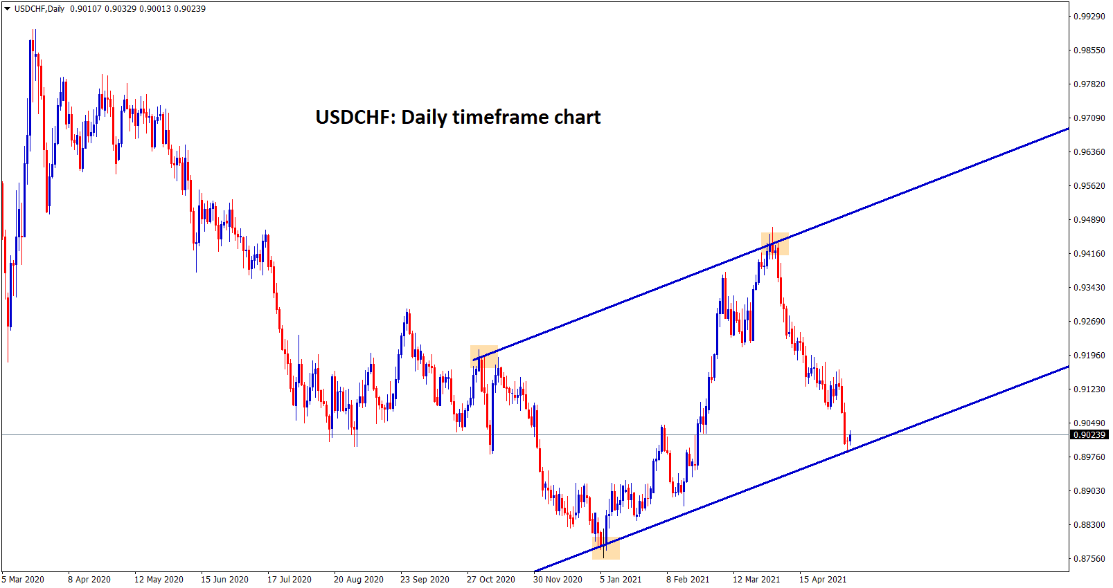 USDCHF at the higher low zone of the range. but it has more chances to fall. however we can expect bounce back