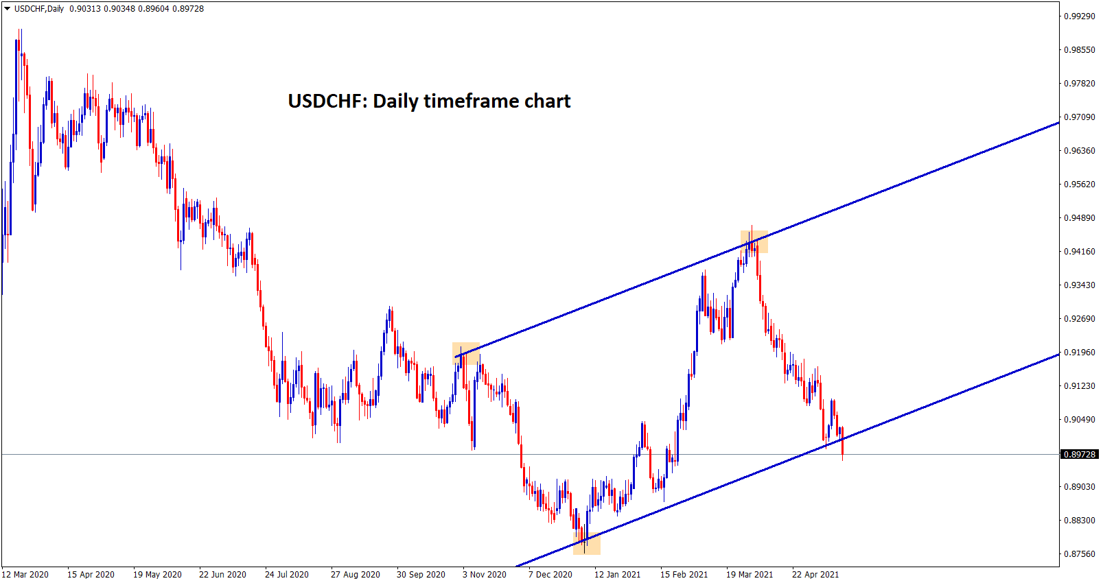 USDCHF breaking the higher low level of uptrend line.