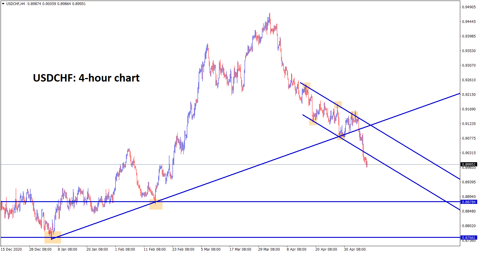 USDCHF has broken the low levels of the trend line and continues to fall to the next support levels