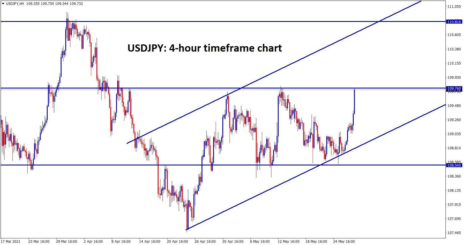 USDJPY bounced up from the critical support and start continue its uptrend