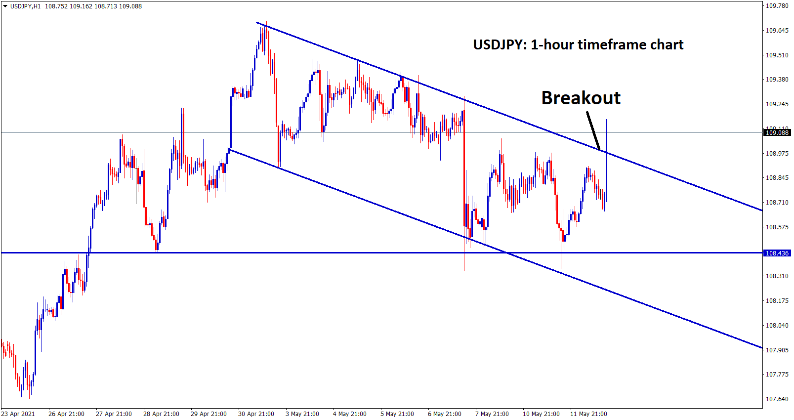 USDJPY breakout the top level of the descending channel in the h1 chart