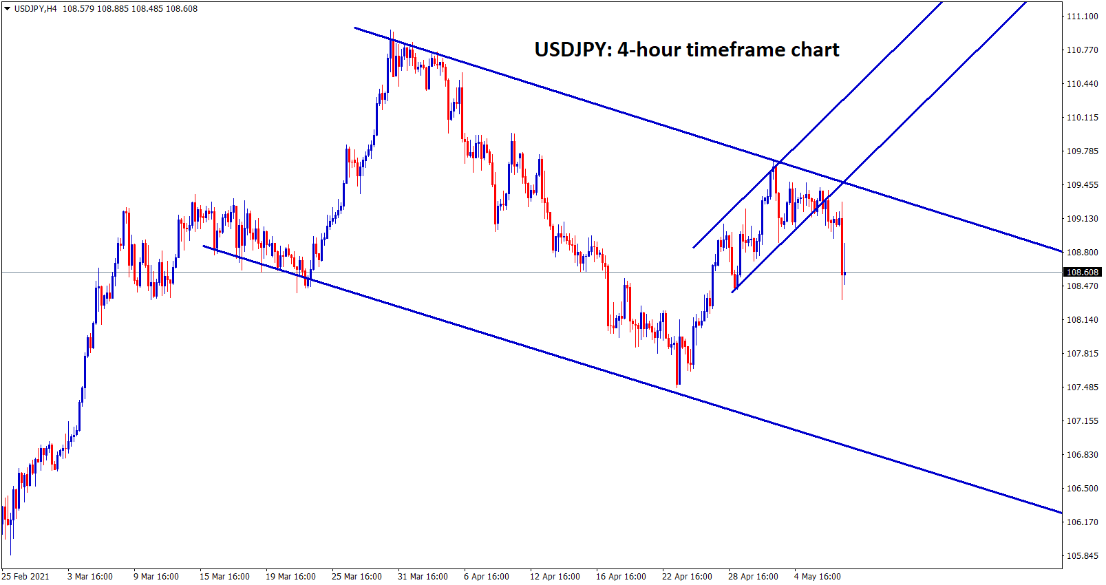 USDJPY broken the bottom level of the minor channel and starts to fall from the top of the descending channel.