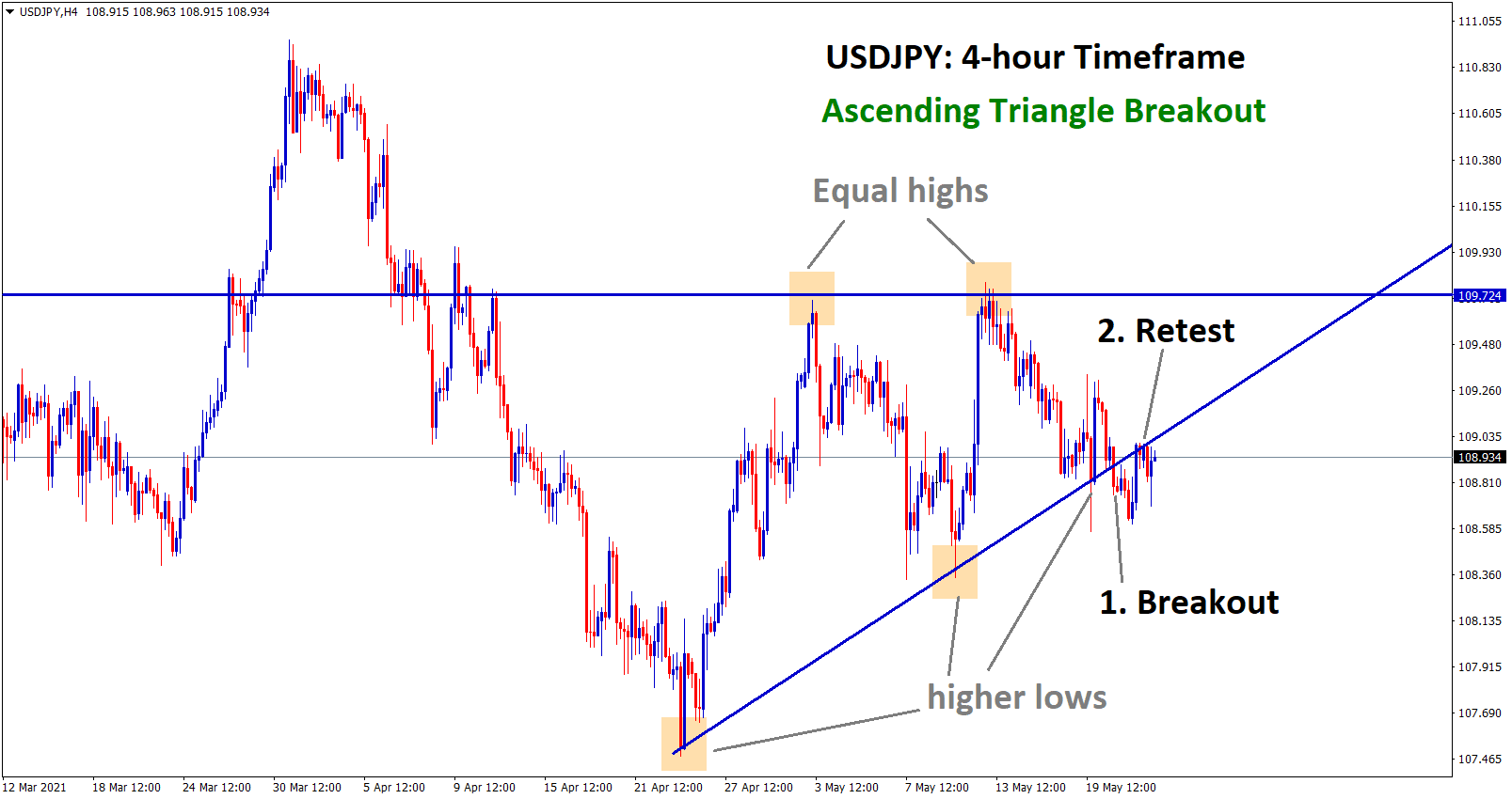 USDJPY has broken the bottom level of the Ascending Triangle and made a retest at the broken level