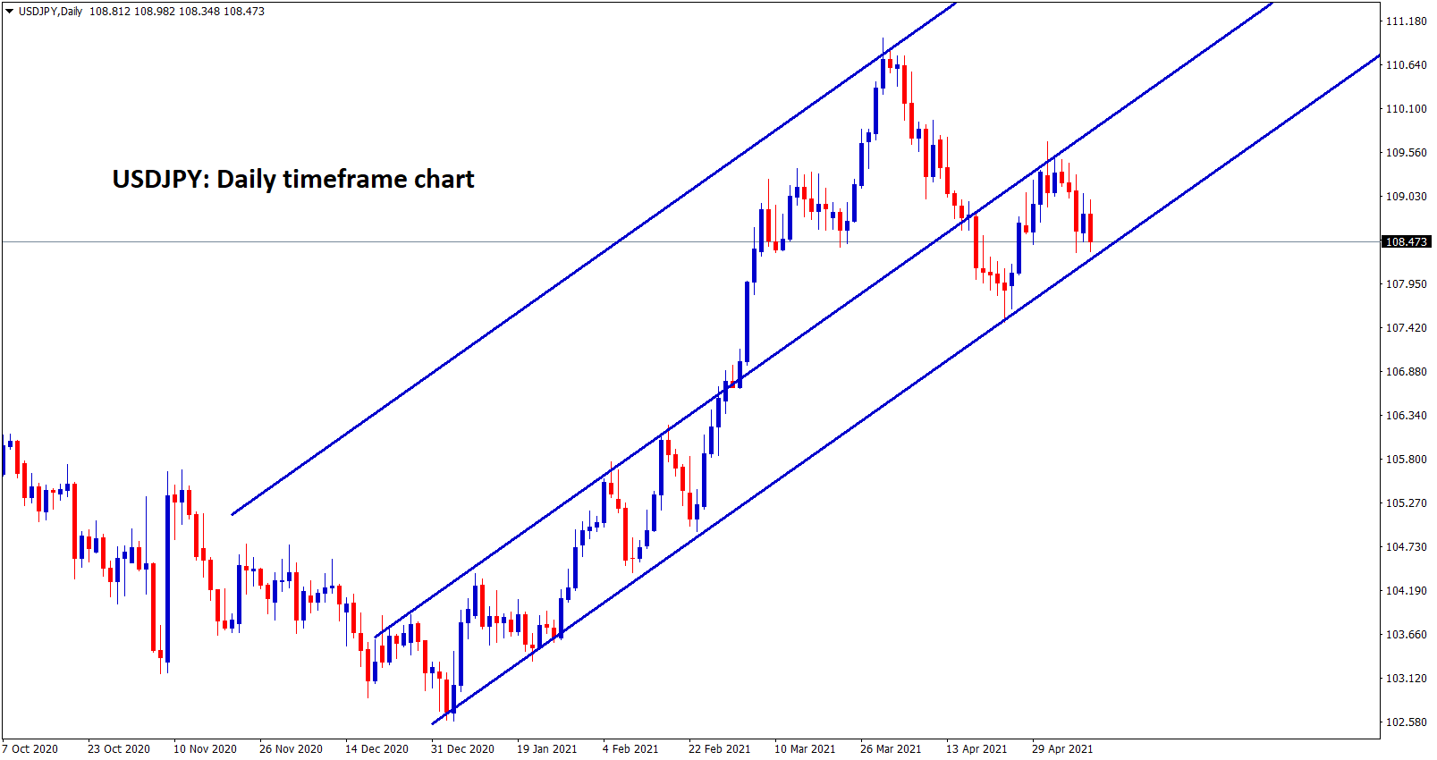 USDJPY is still moving in an uptrend line following the higher lows properly