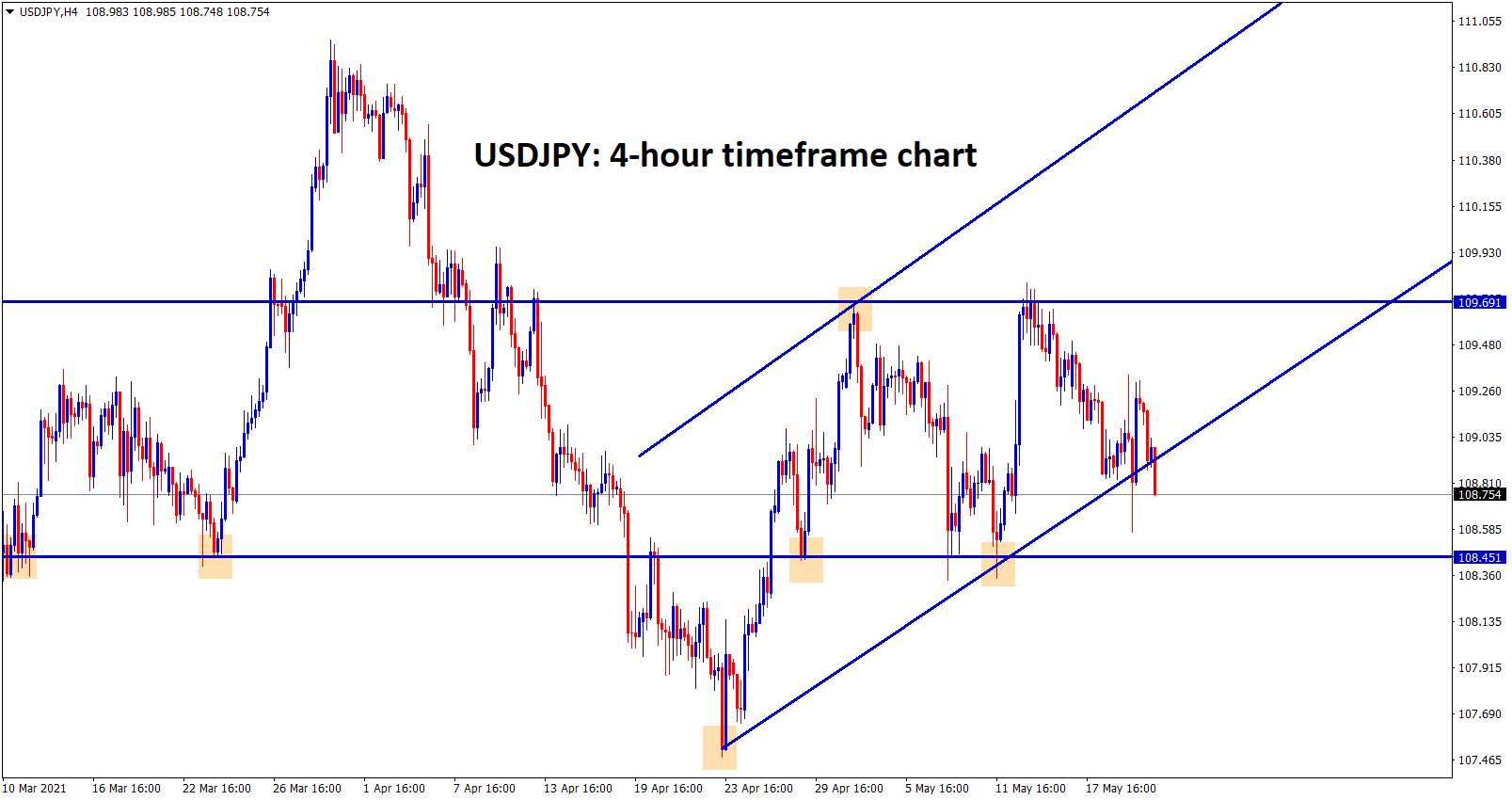 USDJPY is trying to break the bottom level