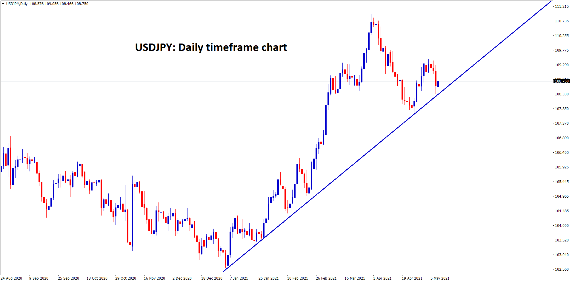 USDJPY moving in an uptrend both USD and JPY is weaker now