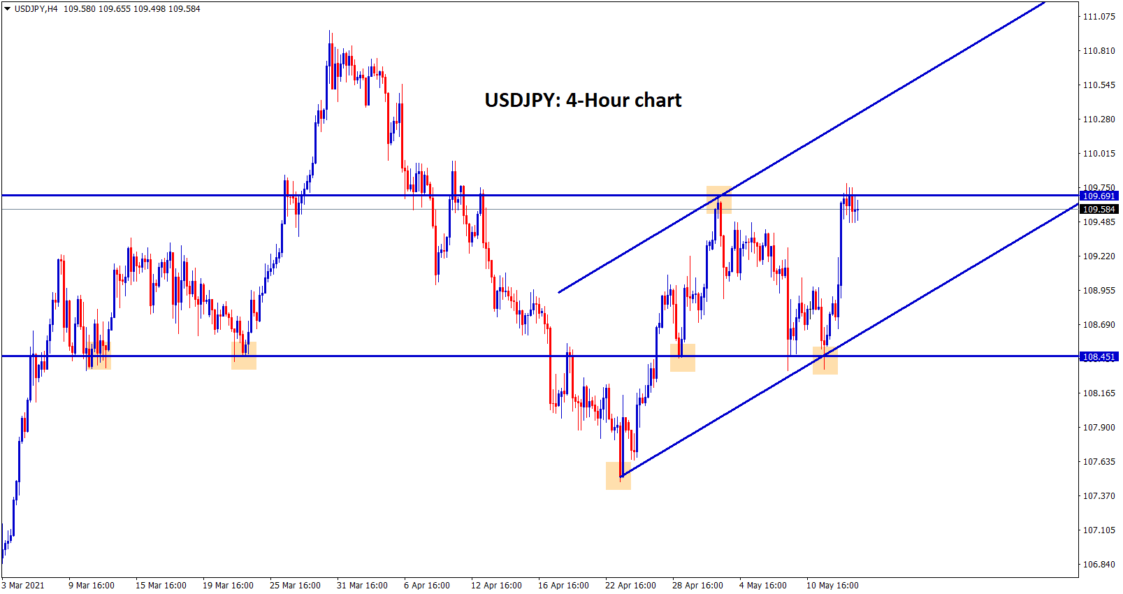 USDJPY standing at the resistance level