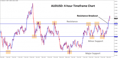 audusd resistance breakout in the fifth attempt