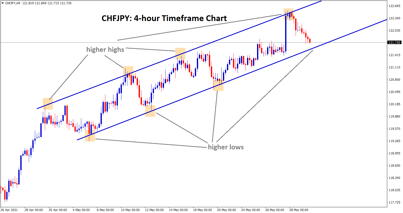 chfjpy going to reach the higher low zone of the uptrend line