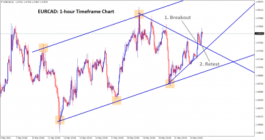 eurcad broken the minor symmetrical triangle in an uptrend line