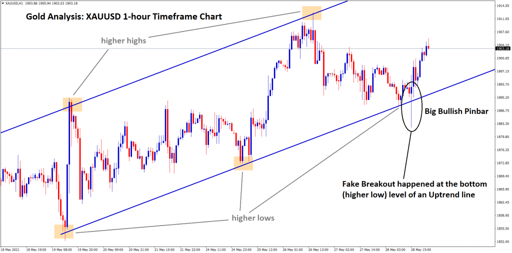 fake breakout in gold trendline analysis