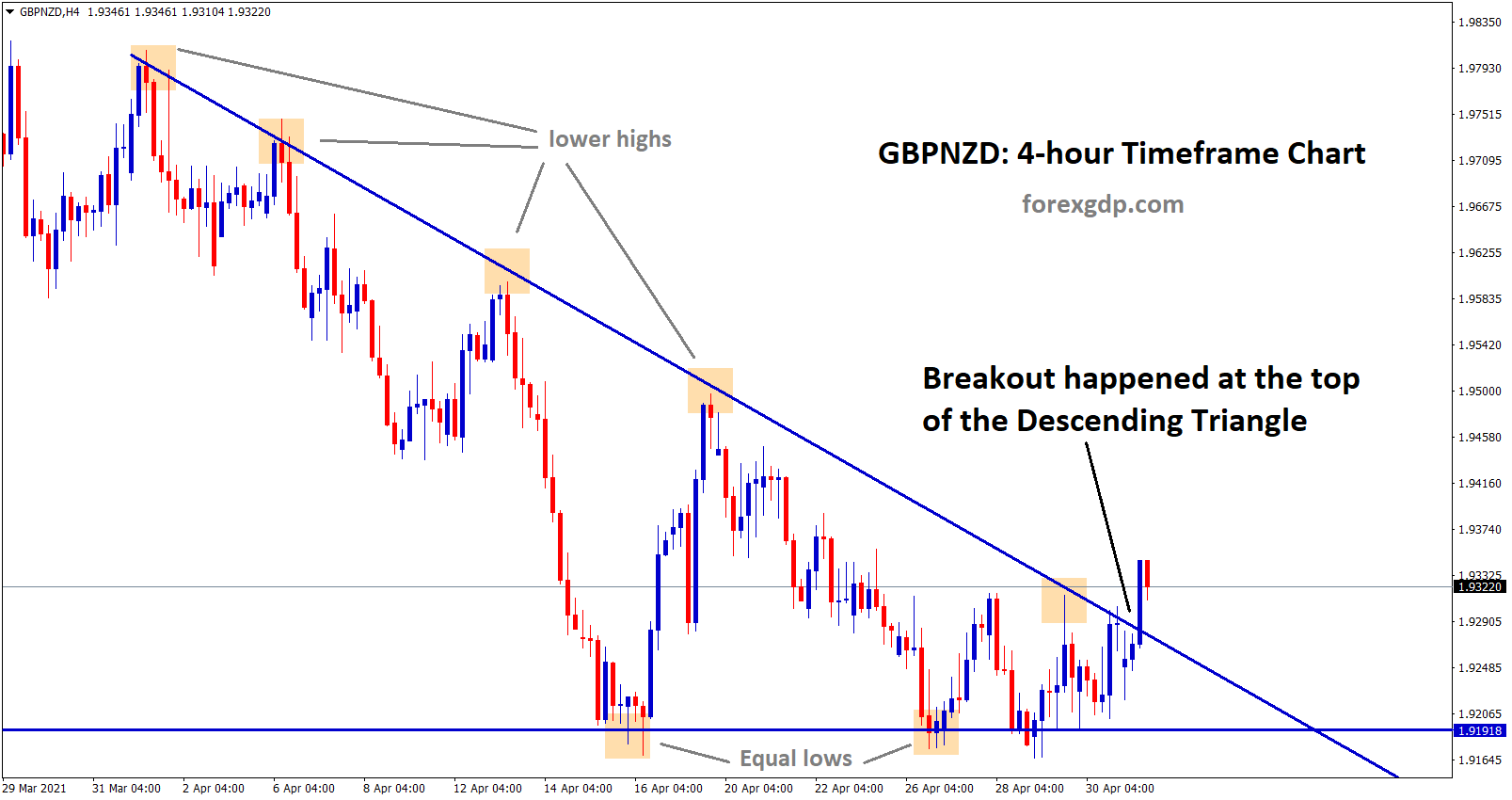 +800 Points achieved after the triangle breakout in GBPNZD Buy Signal