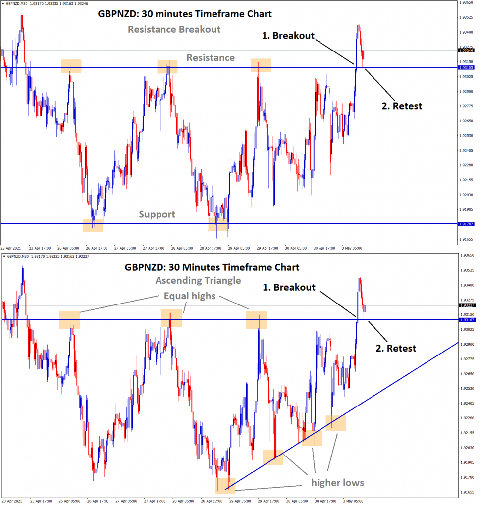 gbpnzd resistance breakout and retest