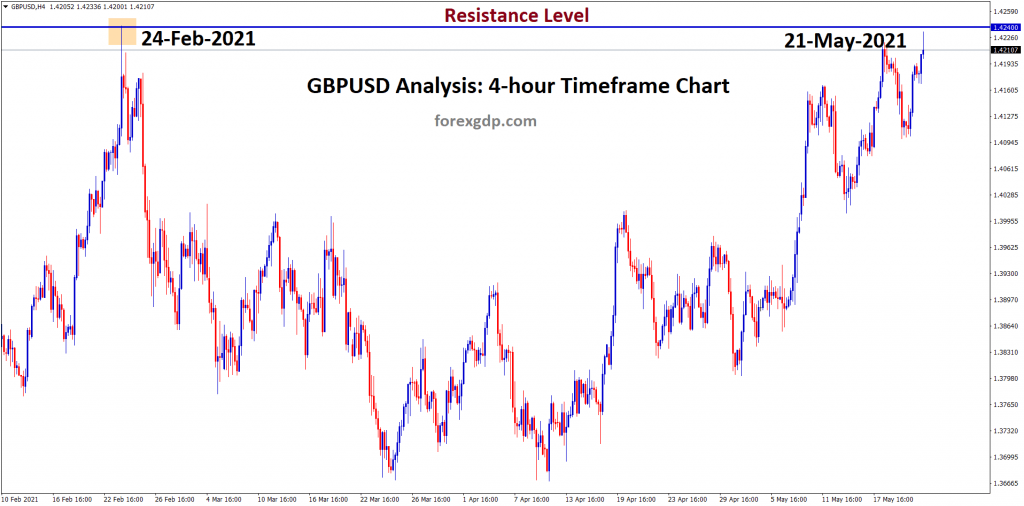 gbpusd at the resistance zone now wait for breakout or reversal