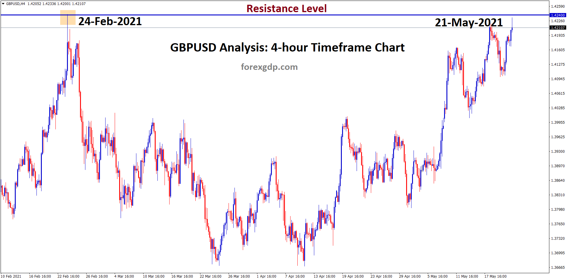 GBPUSD reached the Resistance level after 3 Months
