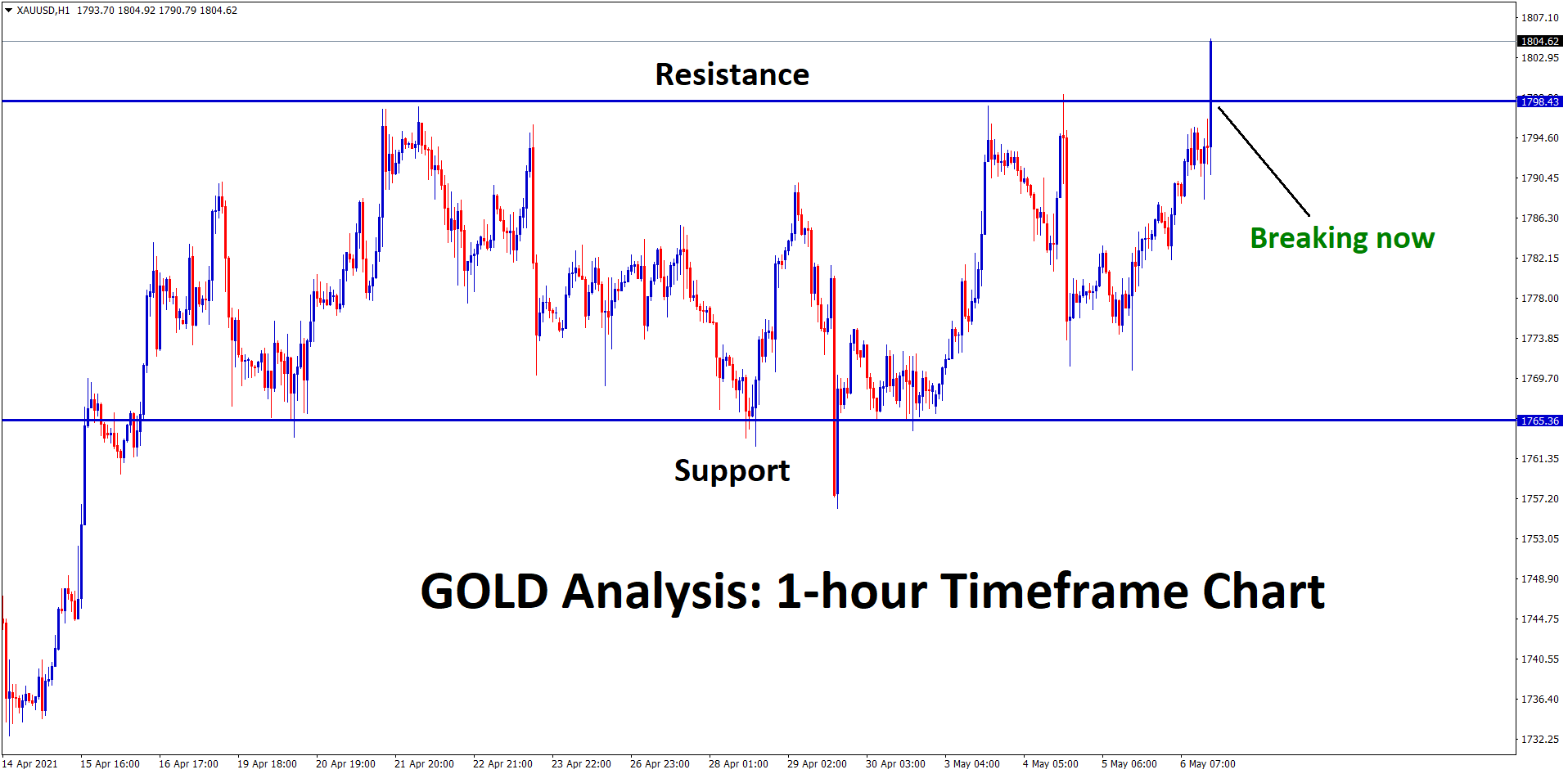 gold breaking the resistance zone after a long time