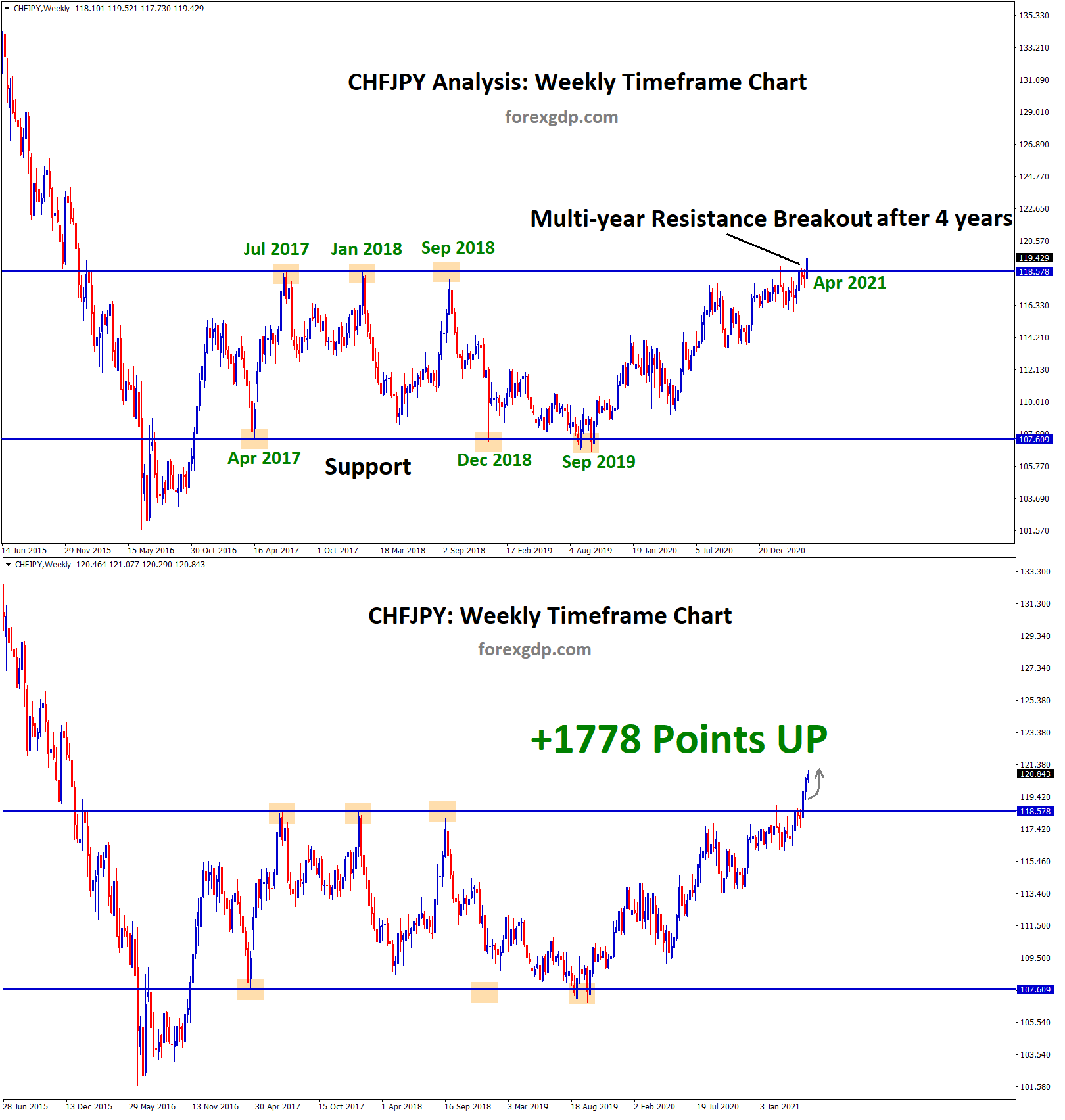 multi year resistance breakout made 1778 points profit now