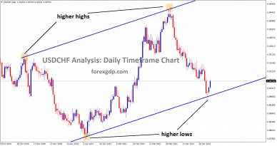 usdchf bouncing back from the higher low zone in ascending channel
