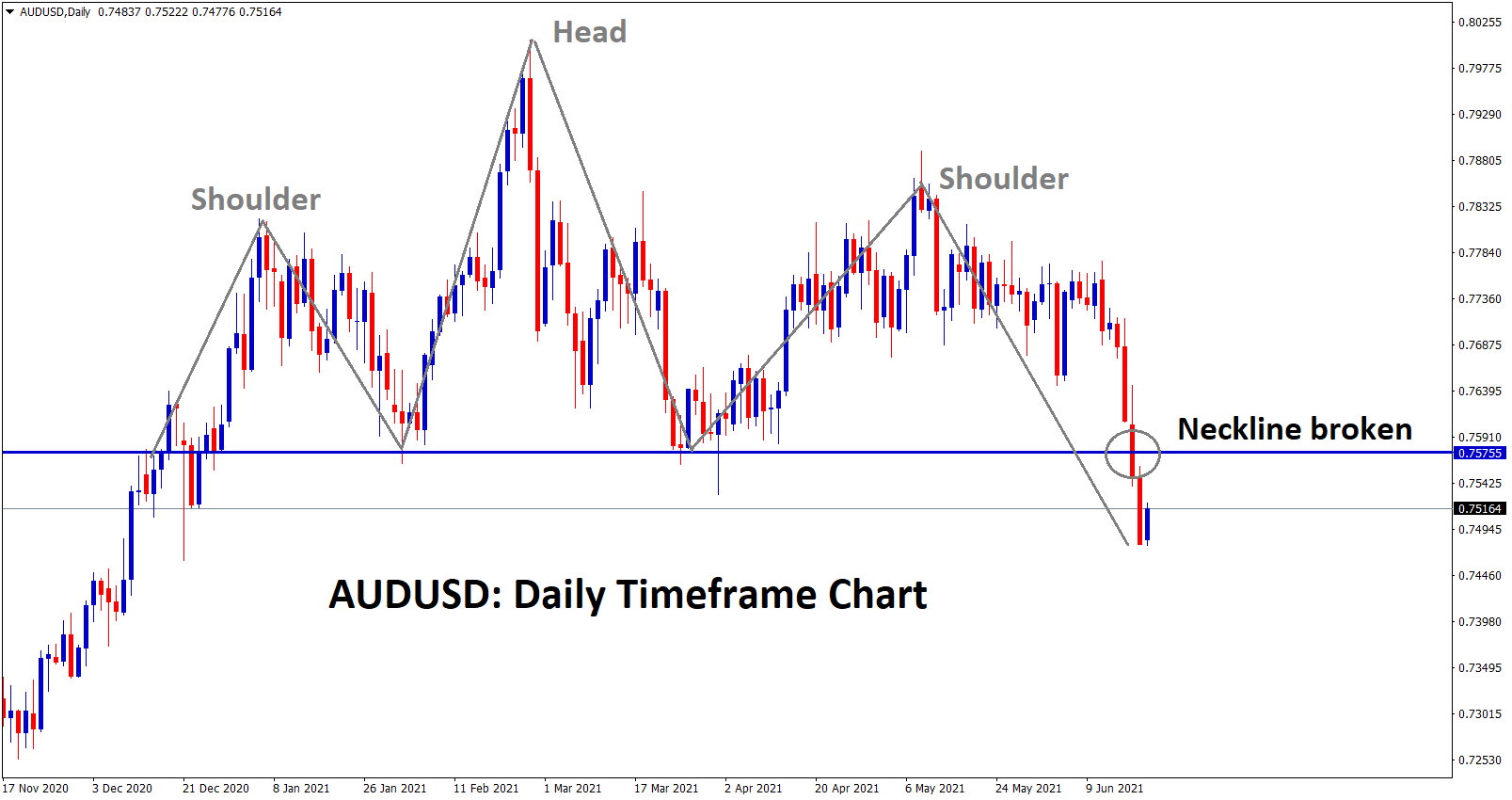 1 Head and Shoulder Neckline breakout in AUDUSD