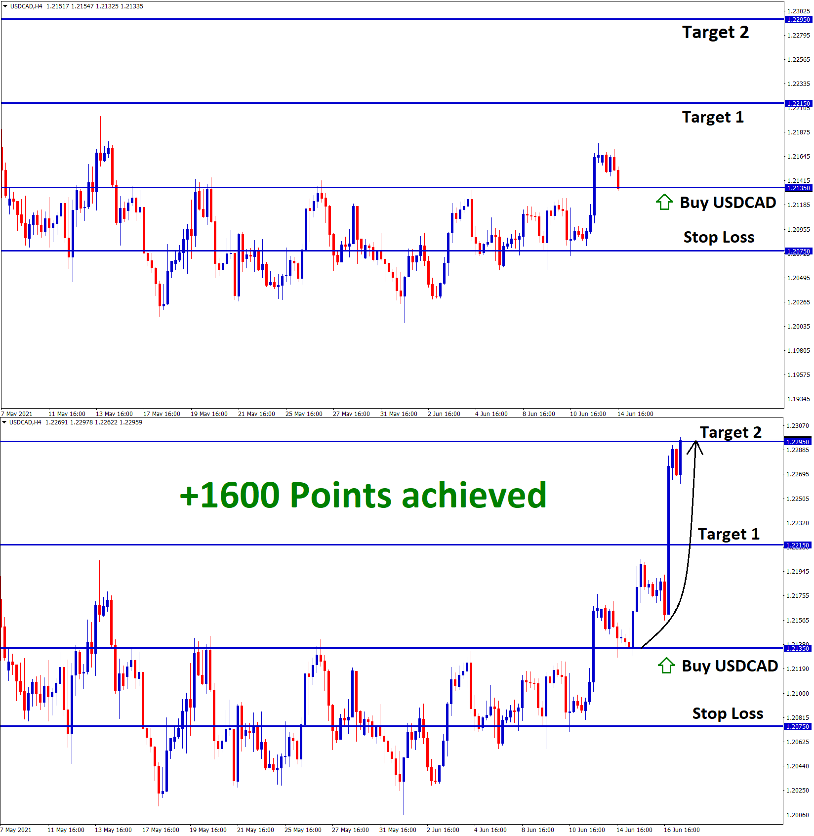 1600 ponts achieved in T2 USDCAD